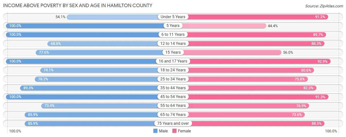 Income Above Poverty by Sex and Age in Hamilton County