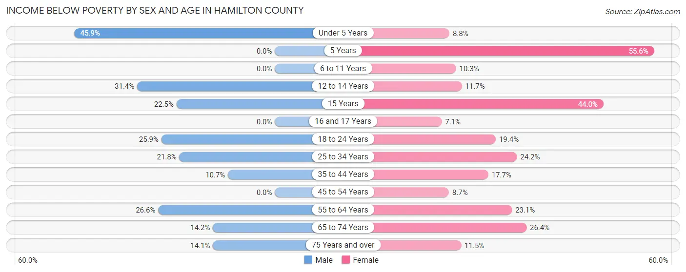 Income Below Poverty by Sex and Age in Hamilton County