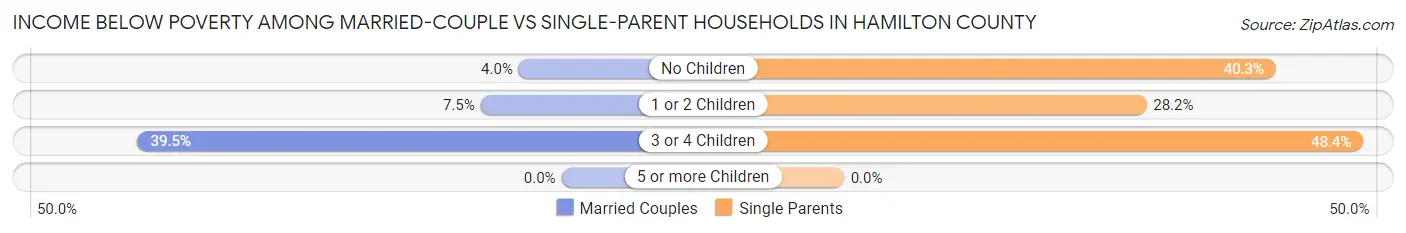 Income Below Poverty Among Married-Couple vs Single-Parent Households in Hamilton County
