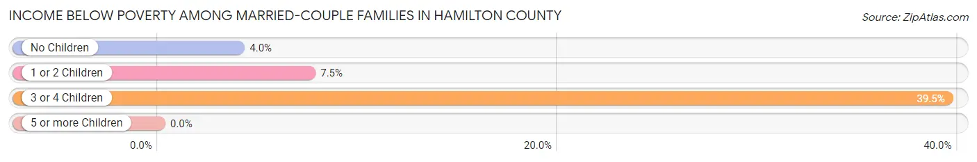 Income Below Poverty Among Married-Couple Families in Hamilton County
