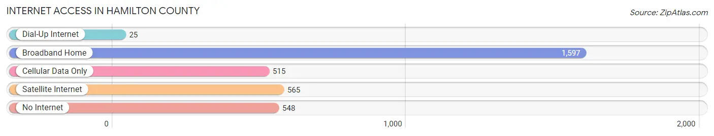 Internet Access in Hamilton County