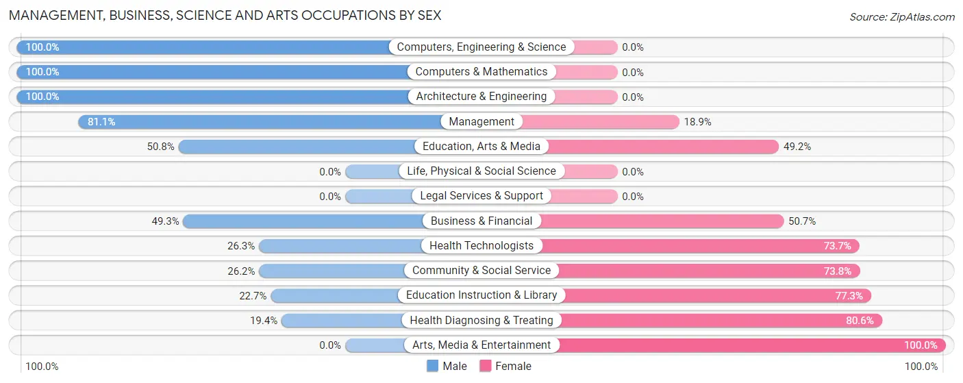 Management, Business, Science and Arts Occupations by Sex in Hamilton County