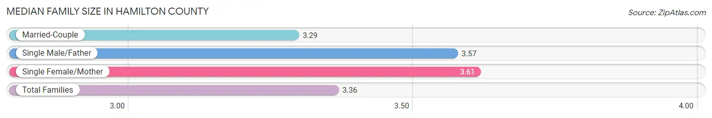 Median Family Size in Hamilton County