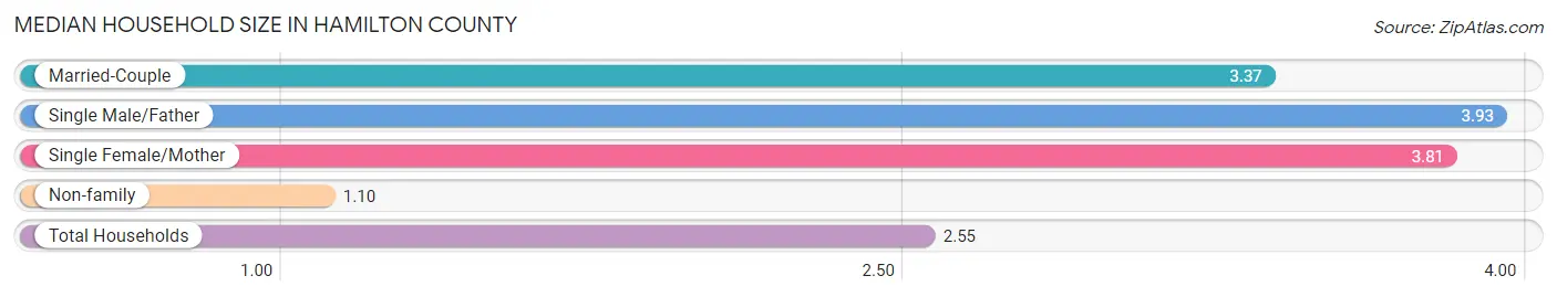 Median Household Size in Hamilton County