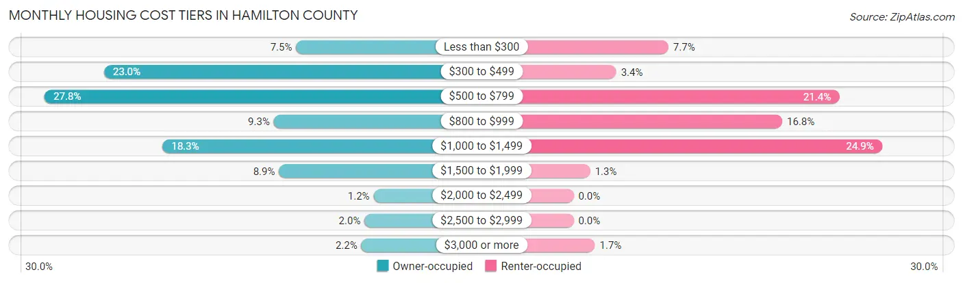 Monthly Housing Cost Tiers in Hamilton County