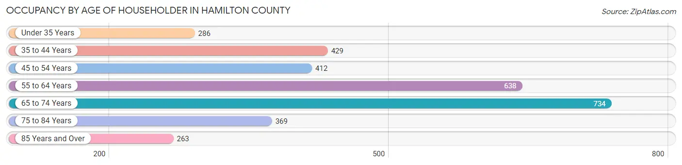 Occupancy by Age of Householder in Hamilton County