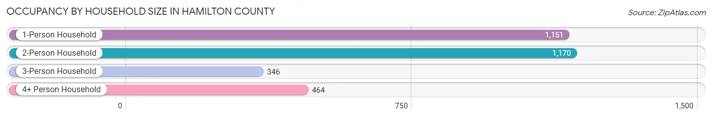 Occupancy by Household Size in Hamilton County