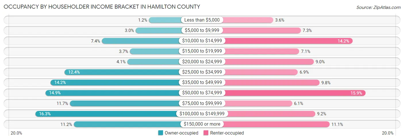 Occupancy by Householder Income Bracket in Hamilton County