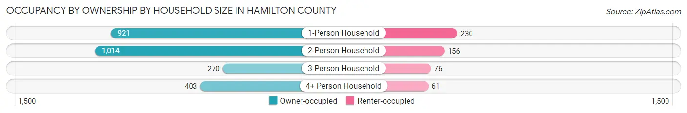 Occupancy by Ownership by Household Size in Hamilton County