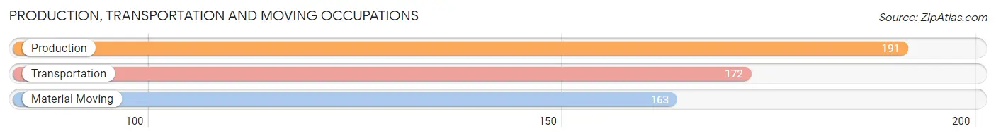 Production, Transportation and Moving Occupations in Hamilton County