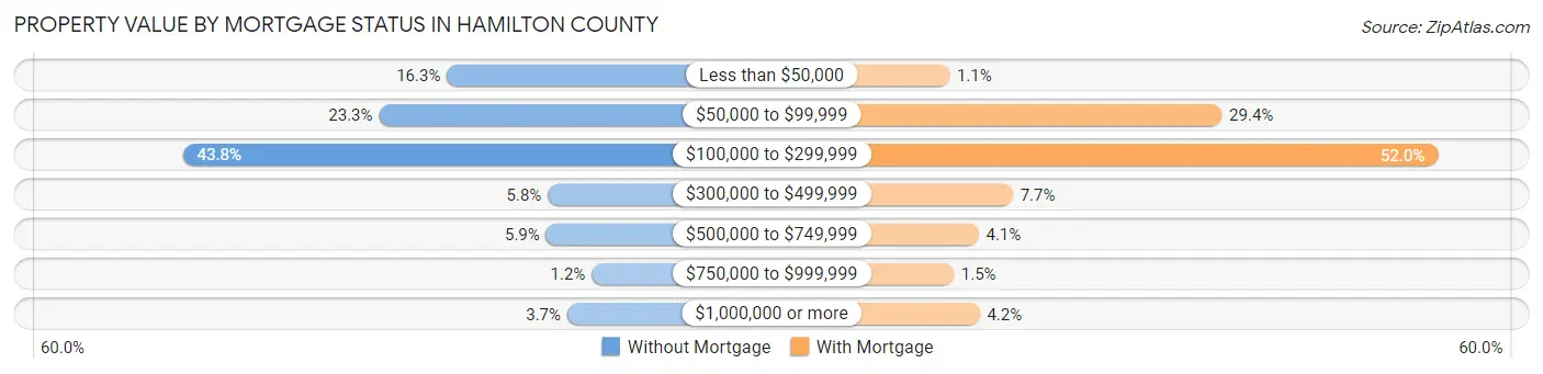 Property Value by Mortgage Status in Hamilton County