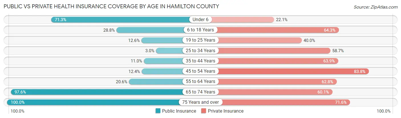 Public vs Private Health Insurance Coverage by Age in Hamilton County