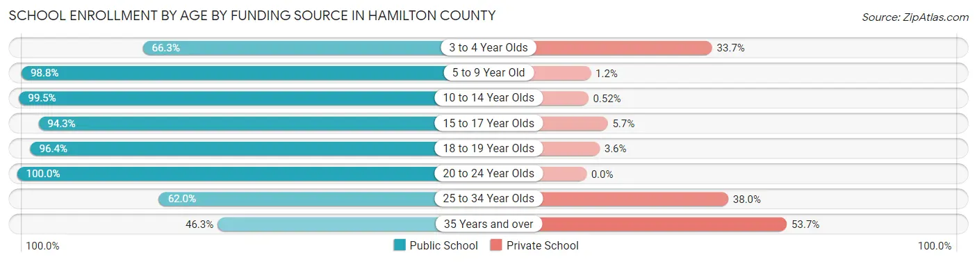 School Enrollment by Age by Funding Source in Hamilton County
