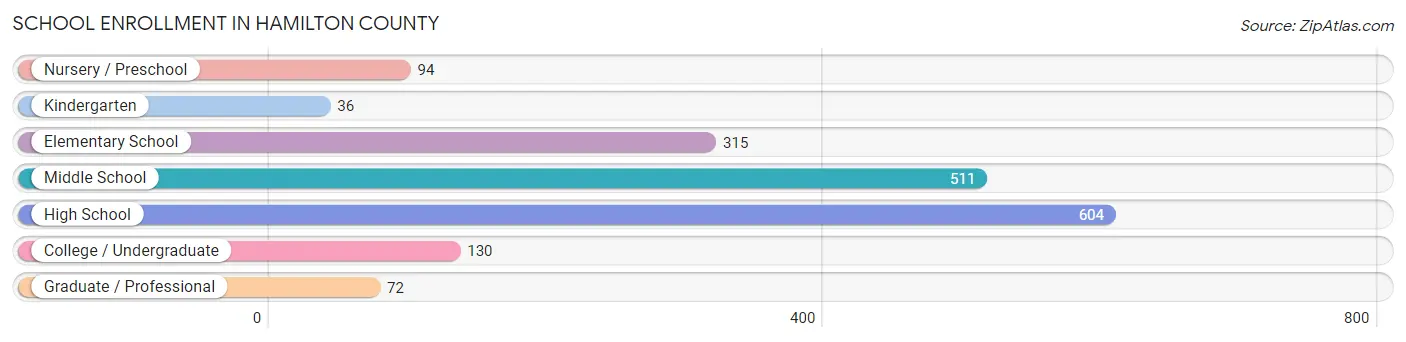 School Enrollment in Hamilton County