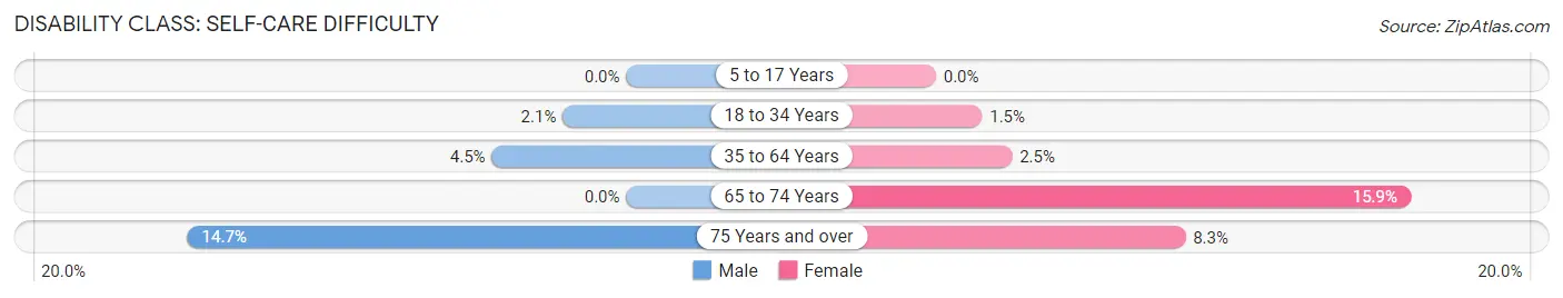 Disability in Hamilton County: <span>Self-Care Difficulty</span>