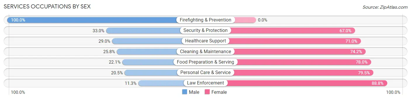 Services Occupations by Sex in Hamilton County