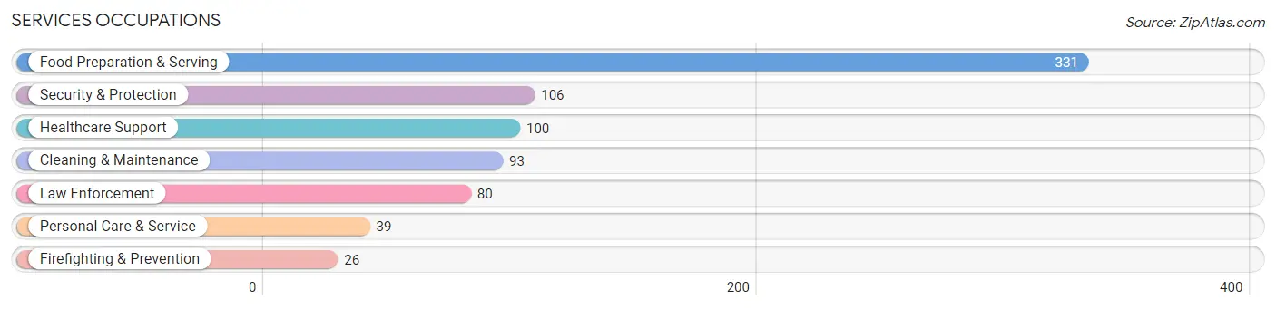 Services Occupations in Hamilton County