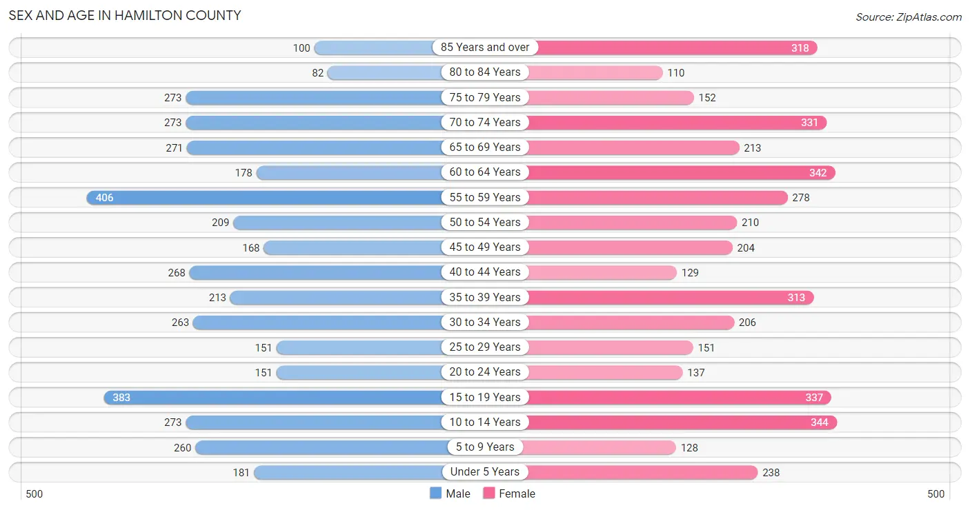 Sex and Age in Hamilton County
