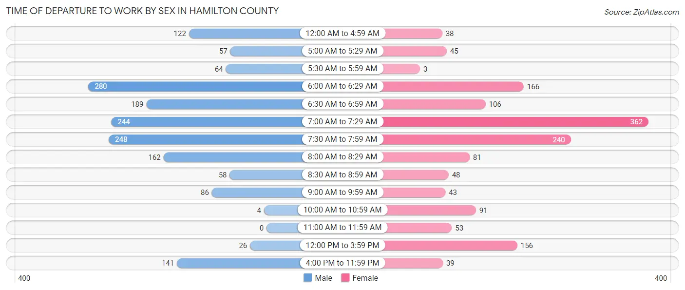 Time of Departure to Work by Sex in Hamilton County