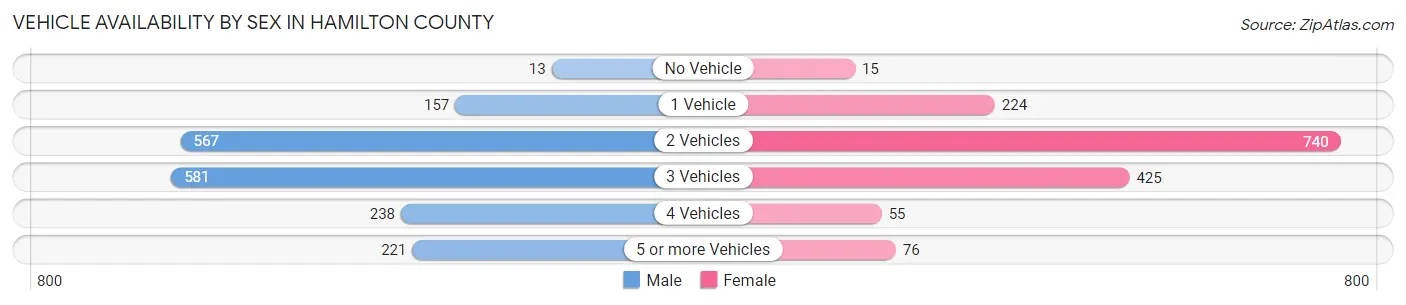 Vehicle Availability by Sex in Hamilton County