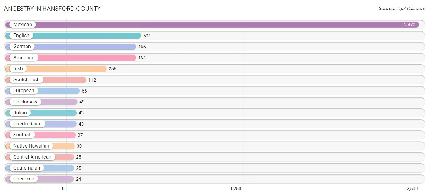 Ancestry in Hansford County