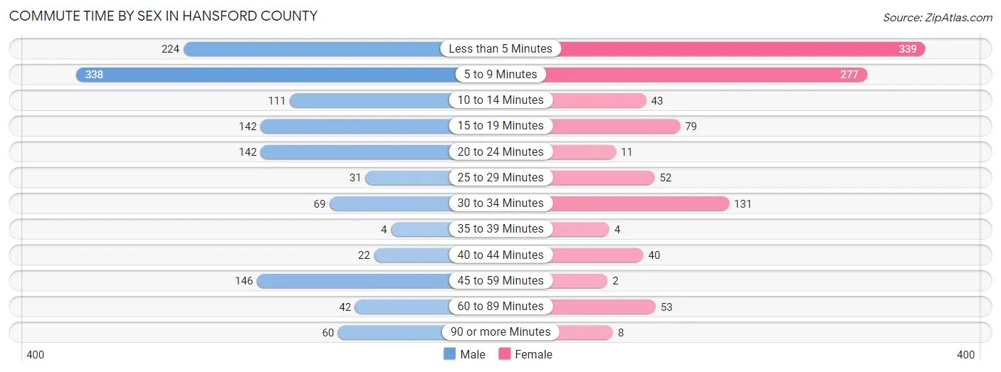 Commute Time by Sex in Hansford County