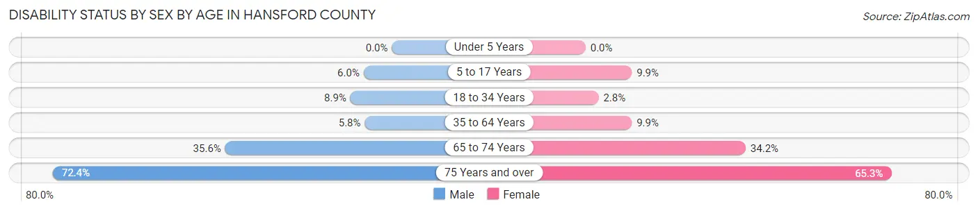 Disability Status by Sex by Age in Hansford County