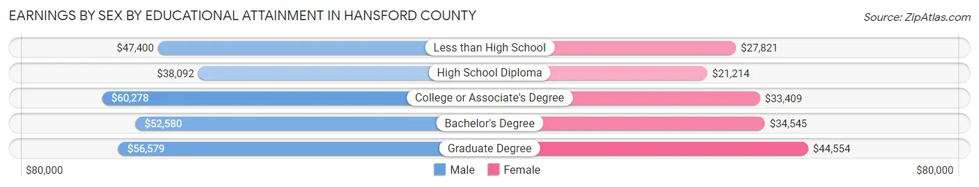 Earnings by Sex by Educational Attainment in Hansford County