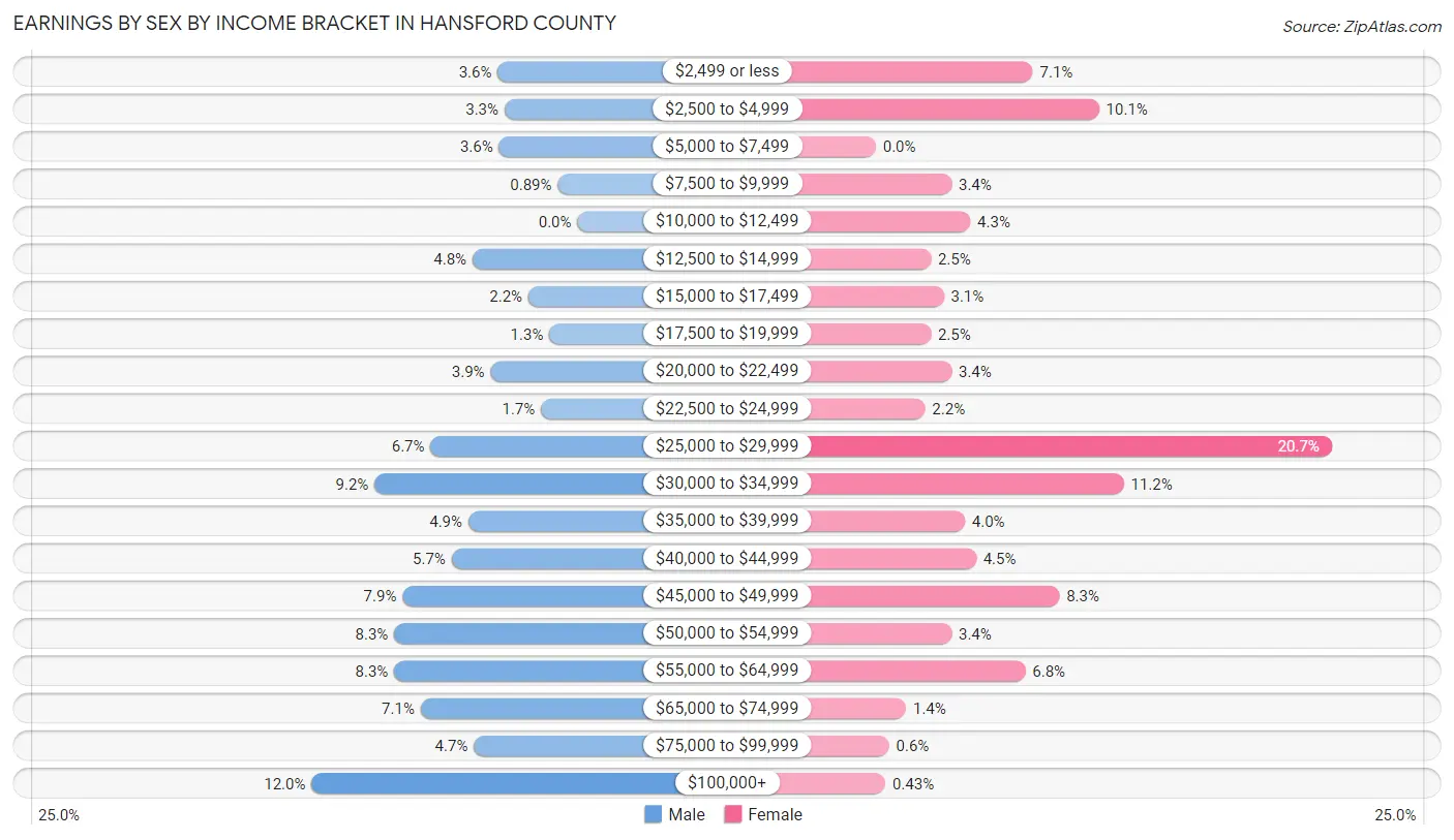Earnings by Sex by Income Bracket in Hansford County