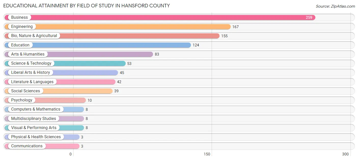 Educational Attainment by Field of Study in Hansford County