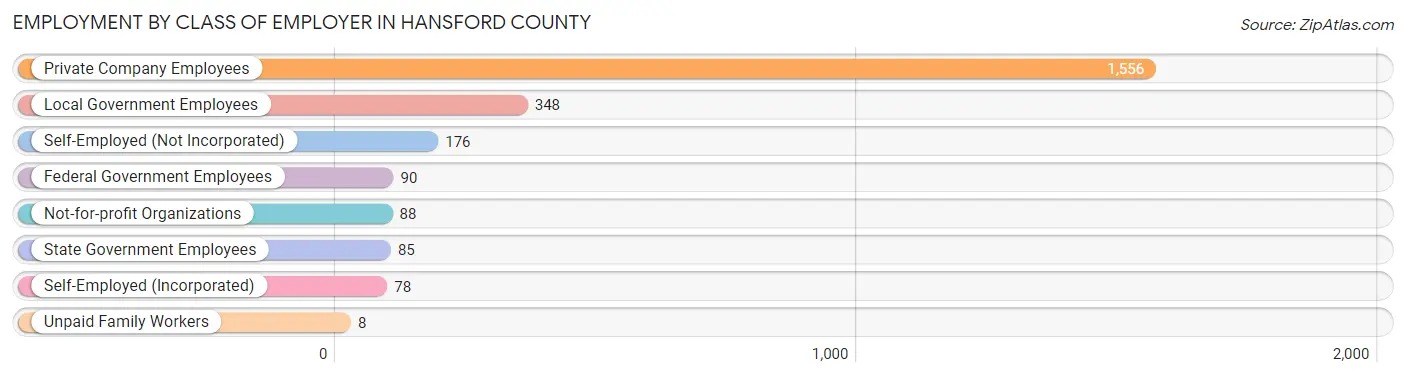 Employment by Class of Employer in Hansford County