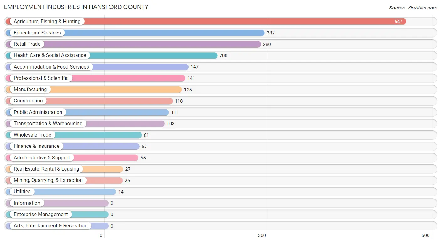 Employment Industries in Hansford County