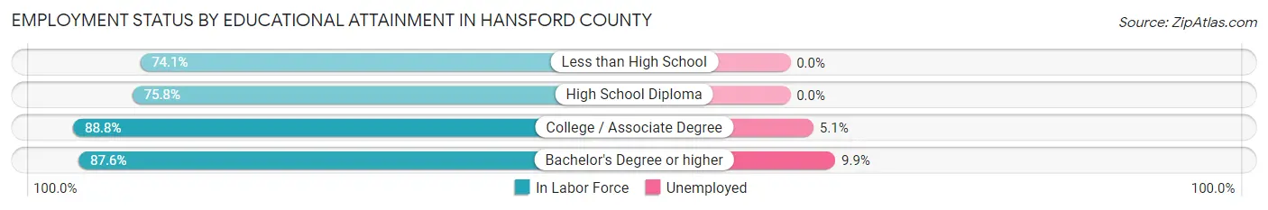 Employment Status by Educational Attainment in Hansford County