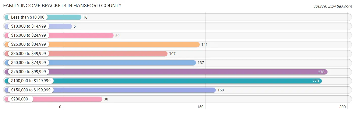 Family Income Brackets in Hansford County
