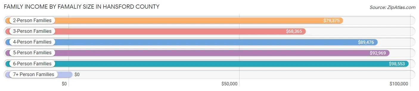Family Income by Famaliy Size in Hansford County