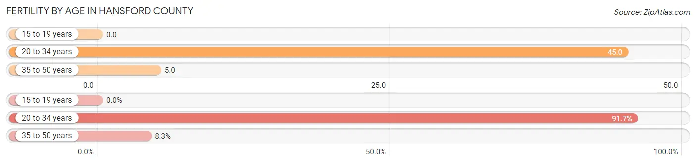 Female Fertility by Age in Hansford County