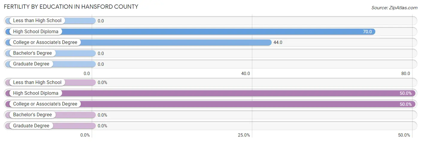 Female Fertility by Education Attainment in Hansford County