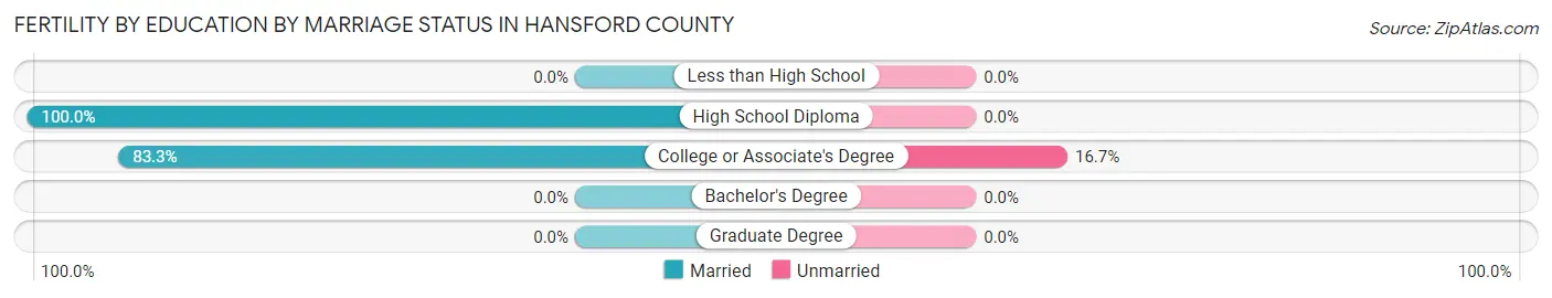 Female Fertility by Education by Marriage Status in Hansford County