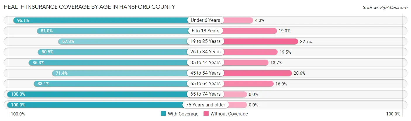 Health Insurance Coverage by Age in Hansford County