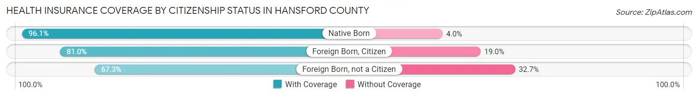Health Insurance Coverage by Citizenship Status in Hansford County