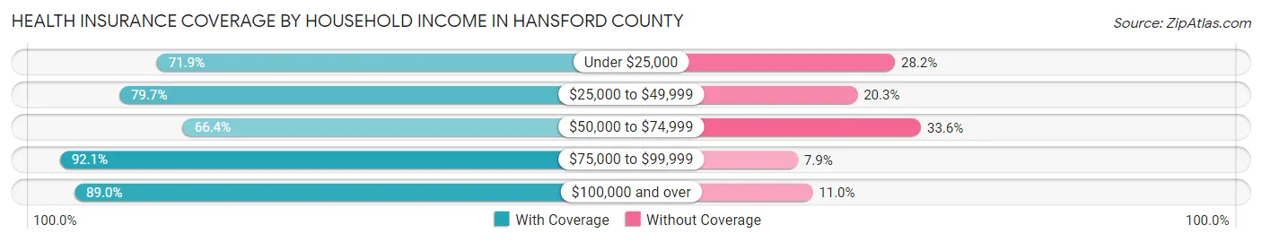 Health Insurance Coverage by Household Income in Hansford County