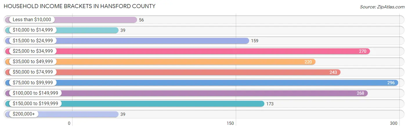 Household Income Brackets in Hansford County
