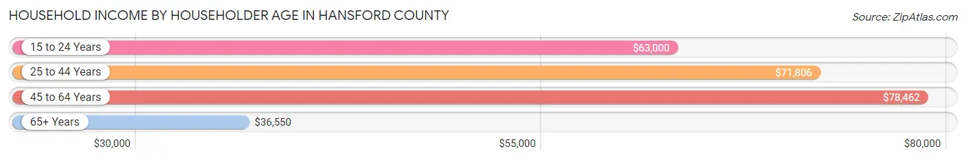 Household Income by Householder Age in Hansford County
