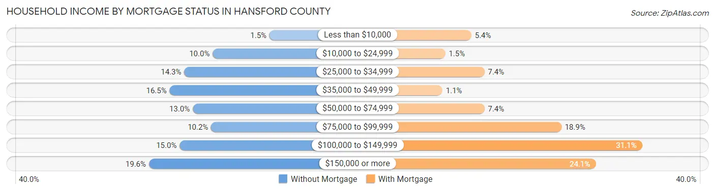 Household Income by Mortgage Status in Hansford County