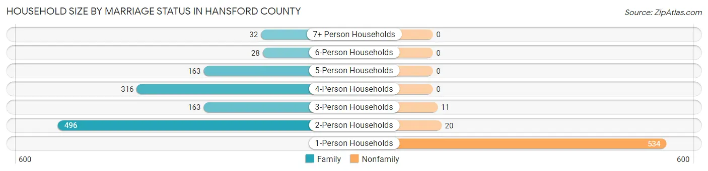 Household Size by Marriage Status in Hansford County