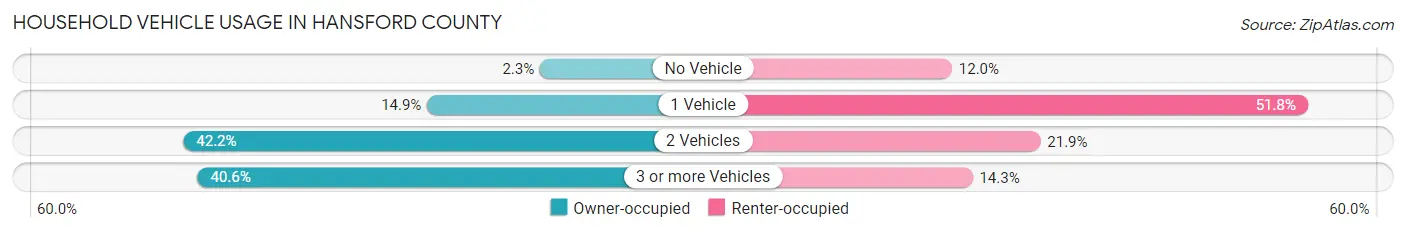 Household Vehicle Usage in Hansford County