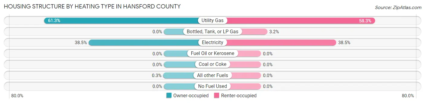 Housing Structure by Heating Type in Hansford County