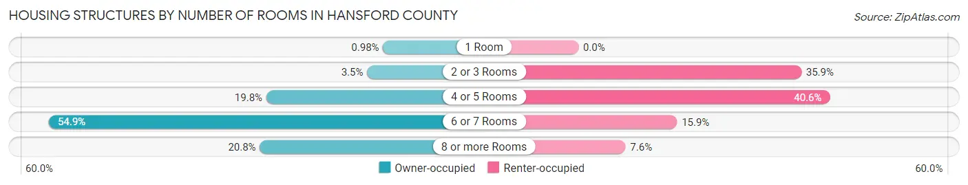 Housing Structures by Number of Rooms in Hansford County