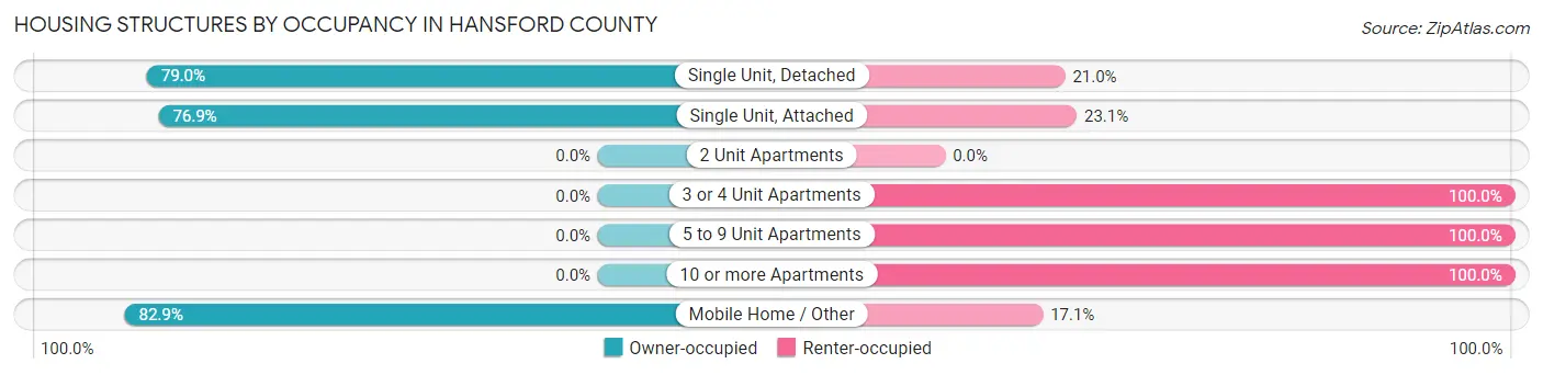Housing Structures by Occupancy in Hansford County