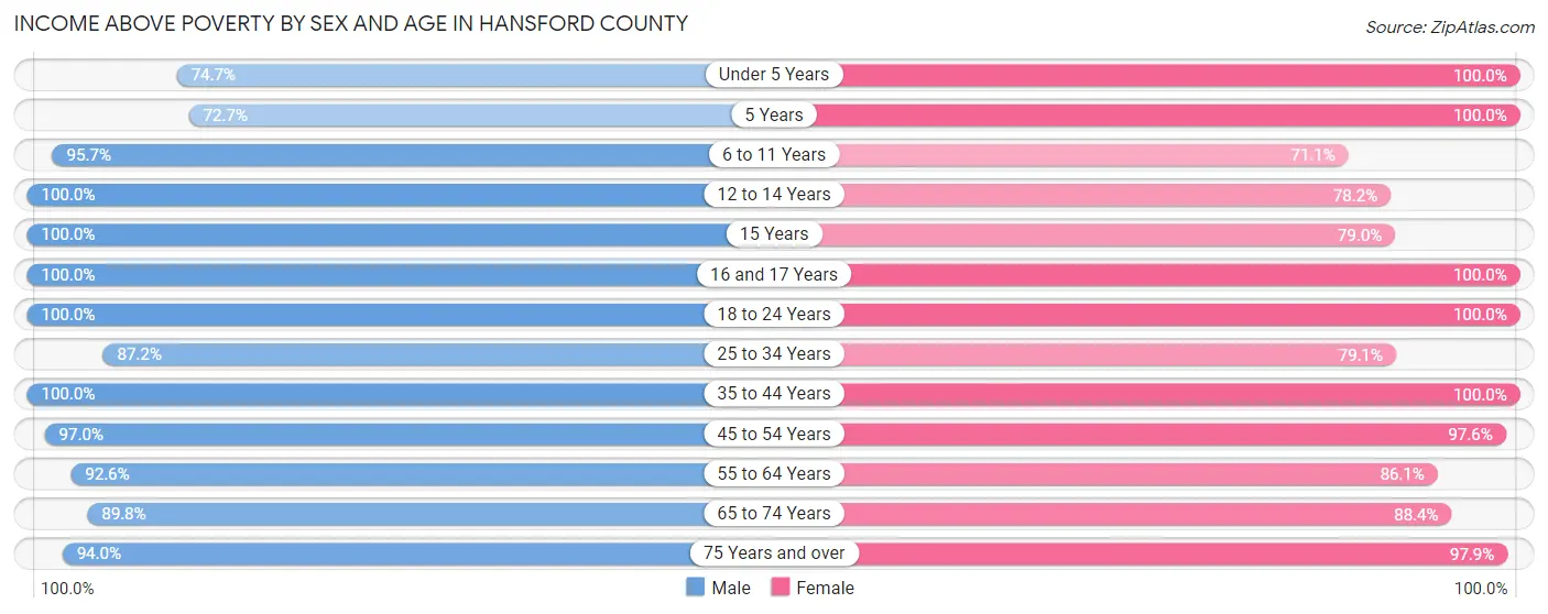 Income Above Poverty by Sex and Age in Hansford County